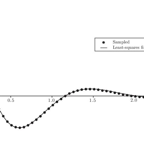 (PDF) Controlled damping of a physical pendulum: Experiments near critical conditions