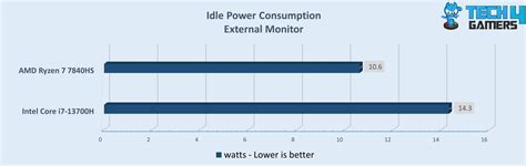 Core i7 13700H Vs Ryzen 7 7840HS: Will Intel Win? - Tech4Gamers