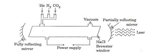 Nguyên lý bên trong ống phóng Laser CO2