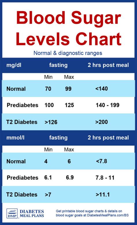 Diabetes Blood Sugar Levels Chart printable – Printable graphics