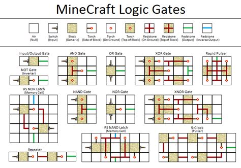 An awesome guide to redstone! | Minecraft redstone, Minecraft, Minecraft logic