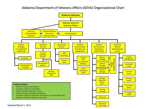 ADVA Organizational Chart – Alabama Department of Veterans Affairs