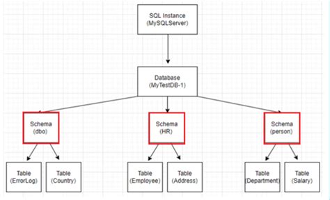 Sql Server Change Table Schema To Dbo | Cabinets Matttroy