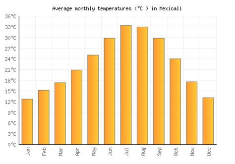 Mexicali Weather averages & monthly Temperatures | Mexico | Weather-2-Visit