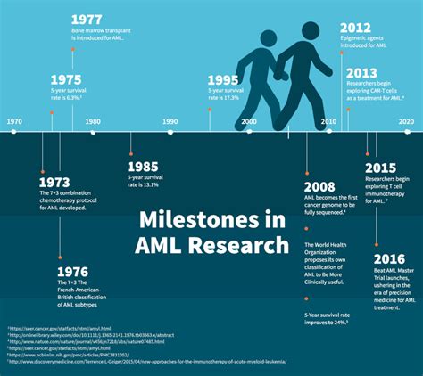 AML Treatment Milestones Timeline - Celgene