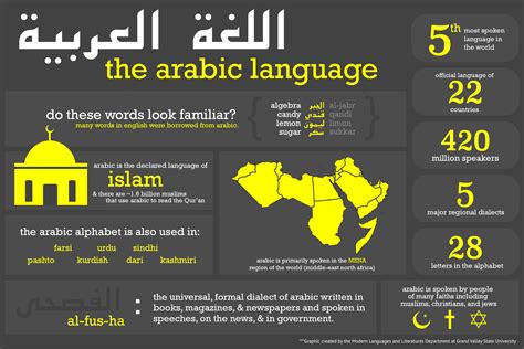 7 Reasons Why You Should Learn The Arabic Language Islamic Invitations ...