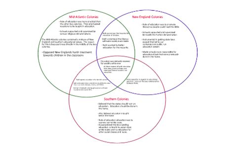 Venn Diagram for Colonial Education by Donnie McGriff on Prezi