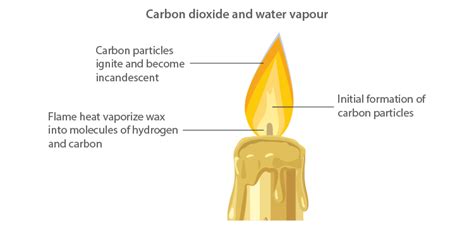 CBSE Class 8 Science Chapter 6 Combustion and Flames Notes - BYJU'S