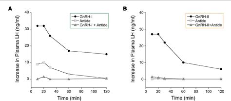 Figure 1 from Differential Roles of GnRH-I and GnRH-II Neurons in the ...