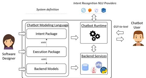 Chatbots as first-class citizens in software development - Making CUIs your only UI