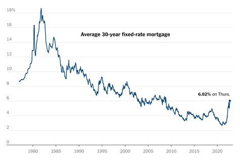 Mortgage Rates Jump Above 6% for First Time Since 2008 - The New York Times