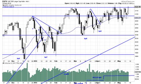 The tipping point…. – Technical Analysis of Stock Trends