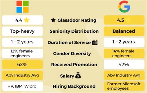 Microsoft vs Google: Which is the best company for engineers to work for?‍