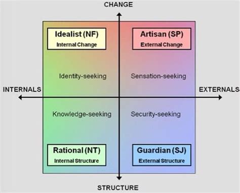 Keirsey's four temperaments. I'm the idealist | How to better yourself, Personality, Psychology