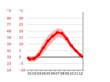 Lithuania Climate: Weather Lithuania & Temperature By Month