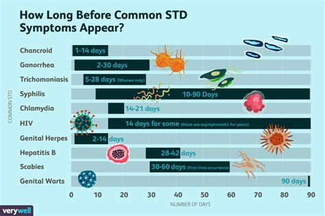 The Incubation Period of Common STDs