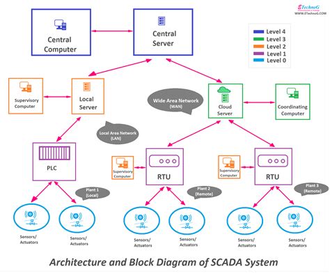 SCADA System Architecture Diagram