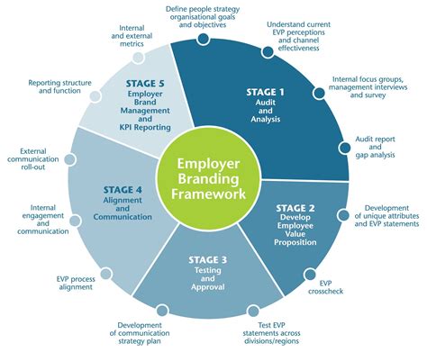 Building Employee Value | HR Marketing | Pinterest