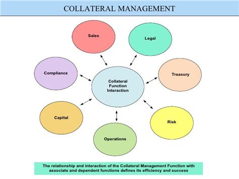 Collateral Management