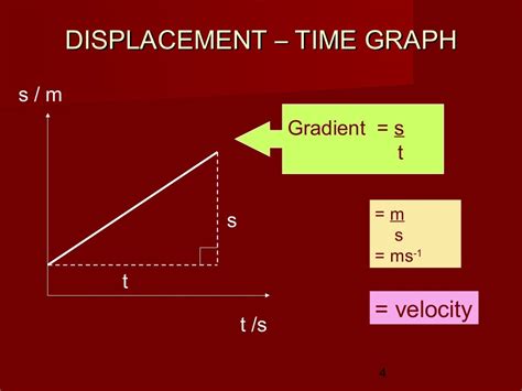 Motion Graph & equations