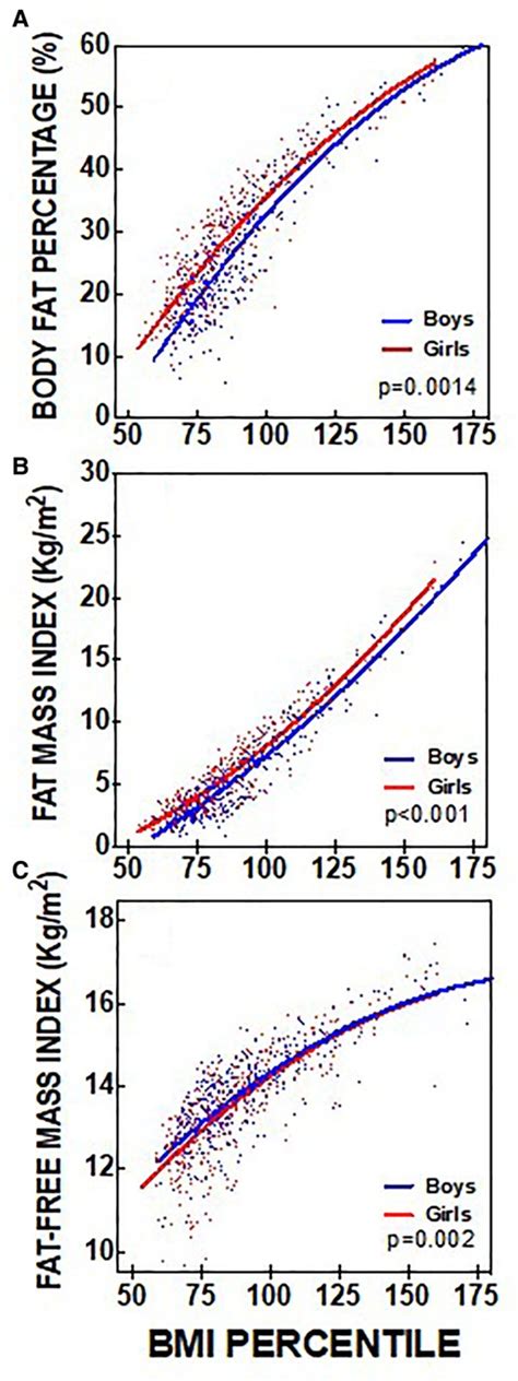 Frontiers | Body mass index percentiles versus body composition ...