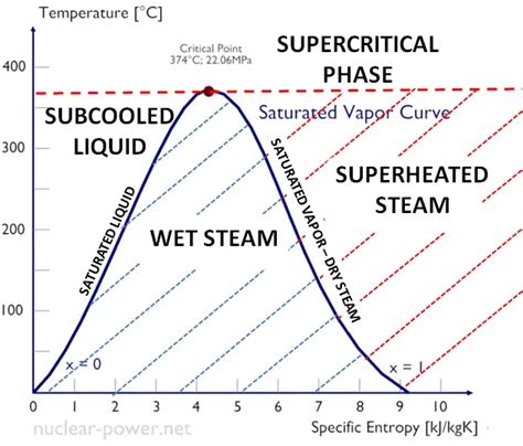 Temperature-entropy Diagrams – T-s Diagrams | nuclear-power.com