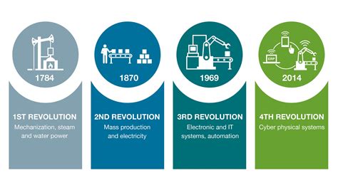 Industry 4.0 | Bismarck State College