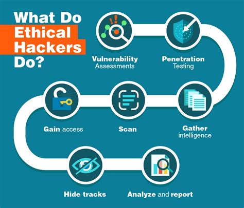 The Ultimate Guide to Ethical Hacking | What You Need to Know in 2019 - Scholars Ark