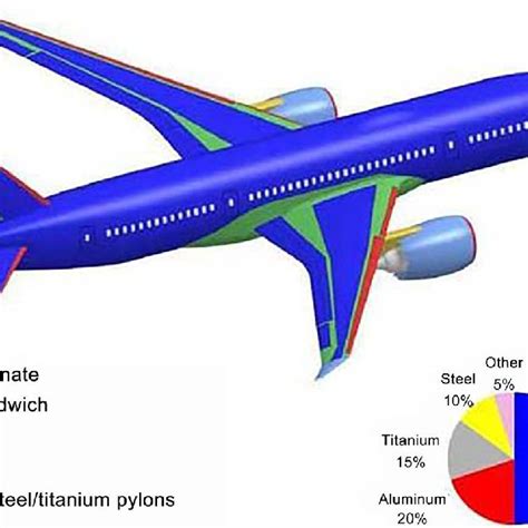 Material distribution on the Boeing 787 [8]. | Download Scientific Diagram