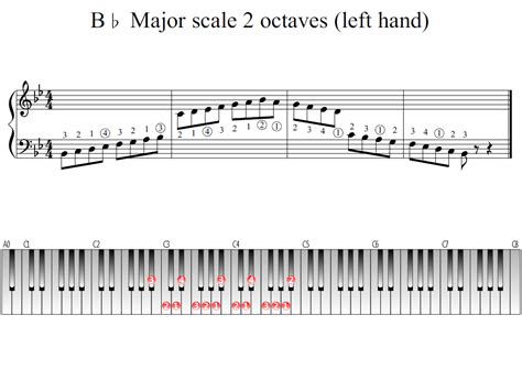 B-flat Major scale 2 octaves (left hand) | Piano Fingering Figures