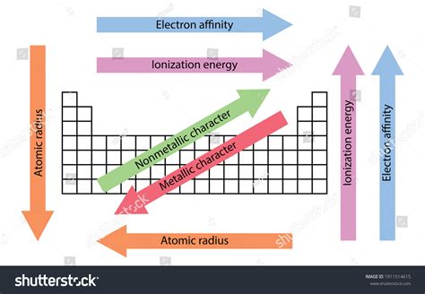 Periodic Table Trends Chart Vector Stock Vector (Royalty Free ...