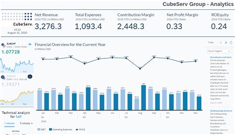 Best Practice Dashboard with SAP Analytics Cloud (SAC) - CubeServ