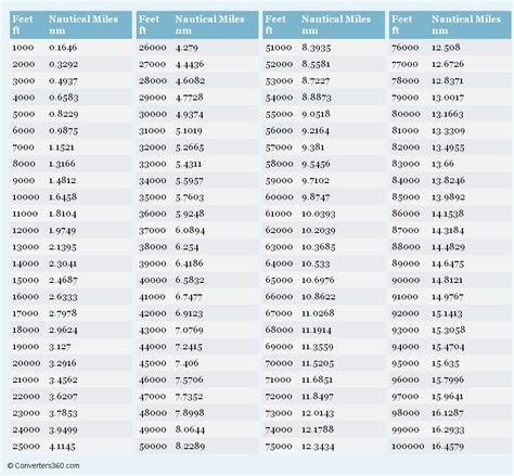 How Many Feet In A Mile Chart - Chart Walls