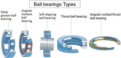 Rolling Element Bearing Types, Functions, Application & Designation System – The Engineering Blog