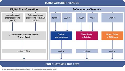 B2C E-Commerce Distributionsstrategie | FOSTEC & Company