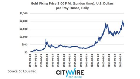 The Week in Charts: Nixon shock, stocks rock, bonds roll | Citywire