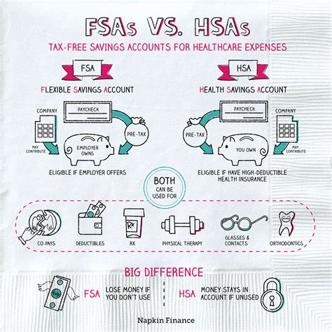 FSA vs HSA: Use it or lose it – Napkin Finance