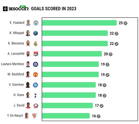 2023's leading goal scorers so far