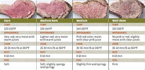 31 best MEAT CHART images on Pinterest | Cooking tips, Food tips and ...