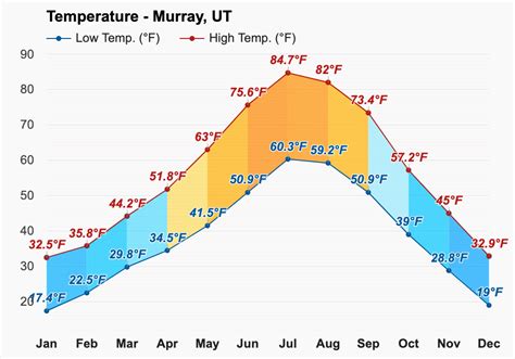 September weather - Autumn 2023 - Murray, UT