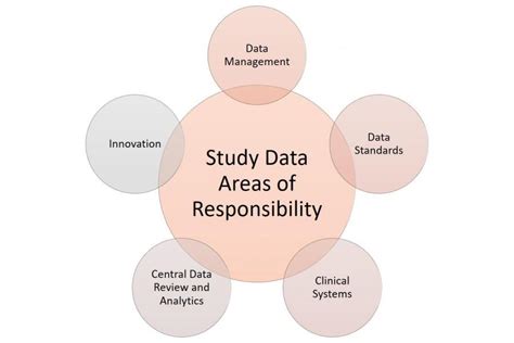 All about Clinical Trial Data Management | Smartsheet