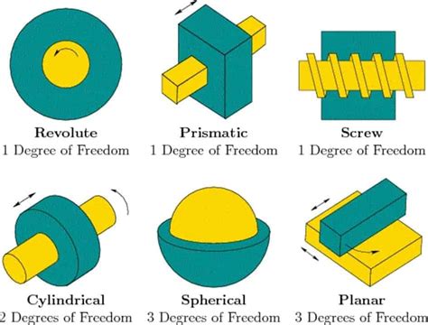 Kinematic Pair-Definition, Types or Classification, Example, Diagram, PDF