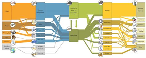 Cobalt Life Cycle: From Extraction to Recycling