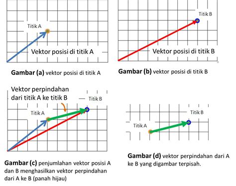 Vektor dan Cara Penjumlahannya dengan Metode Geometri | eduFisika