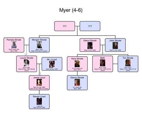 The Myers/Strode Family Tree : r/UsefulCharts