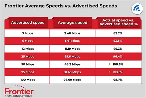 Frontier Internet Speed Test - BroadbandSearch