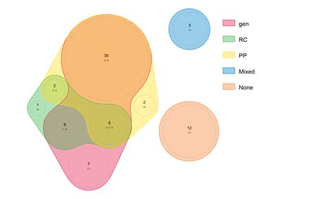 plot - Euler diagram with eulerr in R - Stack Overflow