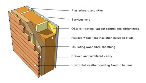 GreenSpec: Wood Fibre Insulation: Timber Frame Applications