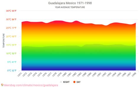 Data tables and charts monthly and yearly climate conditions in ...