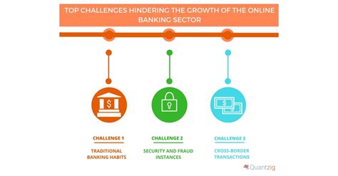 Major Challenges Faced by the Online Banking Industry | Quantzig | Business Wire